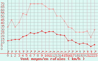 Courbe de la force du vent pour Muirancourt (60)