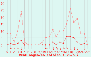 Courbe de la force du vent pour Saint-Vran (05)