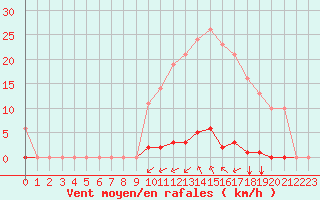 Courbe de la force du vent pour Saint-Maximin-la-Sainte-Baume (83)