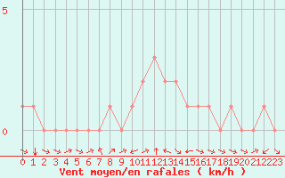 Courbe de la force du vent pour Douzy (08)