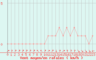 Courbe de la force du vent pour Quimperl (29)