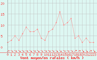 Courbe de la force du vent pour Selonnet (04)