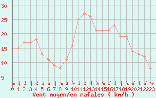 Courbe de la force du vent pour Rochegude (26)