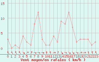 Courbe de la force du vent pour Orschwiller (67)