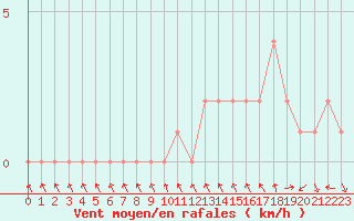 Courbe de la force du vent pour Gap-Sud (05)