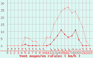 Courbe de la force du vent pour Recoubeau (26)