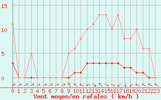 Courbe de la force du vent pour Dounoux (88)