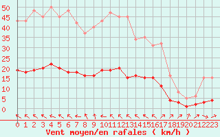 Courbe de la force du vent pour Lagarrigue (81)