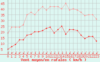 Courbe de la force du vent pour Nonaville (16)