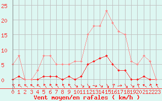 Courbe de la force du vent pour Les Pennes-Mirabeau (13)