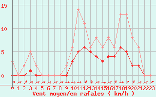 Courbe de la force du vent pour Lobbes (Be)