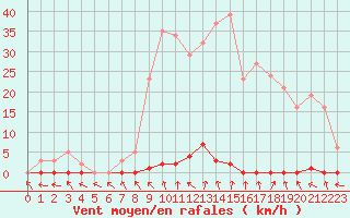 Courbe de la force du vent pour Les Pennes-Mirabeau (13)