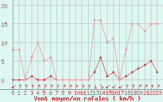 Courbe de la force du vent pour Pinsot (38)