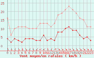 Courbe de la force du vent pour Gurande (44)