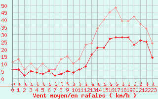Courbe de la force du vent pour Castres-Nord (81)