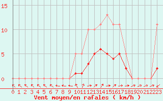 Courbe de la force du vent pour Lobbes (Be)