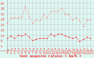 Courbe de la force du vent pour Trgueux (22)