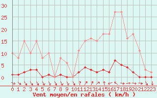 Courbe de la force du vent pour Roujan (34)