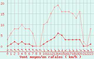 Courbe de la force du vent pour Cerisiers (89)