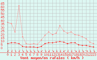 Courbe de la force du vent pour Verneuil (78)