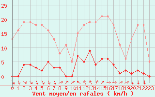 Courbe de la force du vent pour Agde (34)