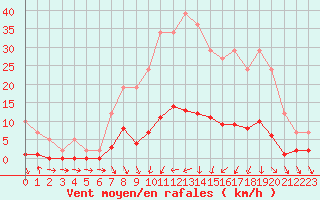 Courbe de la force du vent pour Remich (Lu)