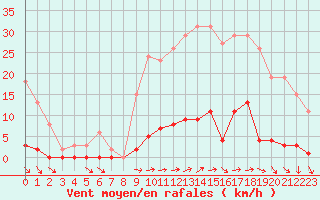 Courbe de la force du vent pour Nostang (56)