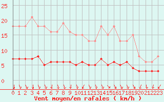 Courbe de la force du vent pour La Meyze (87)