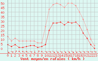 Courbe de la force du vent pour Mazres Le Massuet (09)