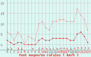 Courbe de la force du vent pour Seichamps (54)