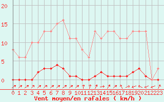 Courbe de la force du vent pour Sain-Bel (69)