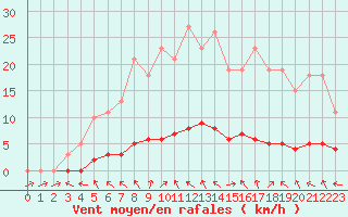 Courbe de la force du vent pour La Lande-sur-Eure (61)