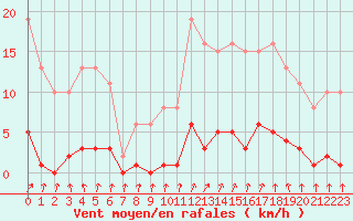 Courbe de la force du vent pour Lamballe (22)