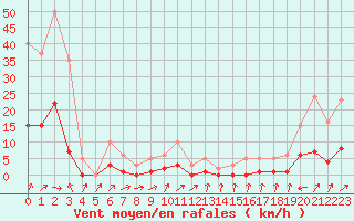 Courbe de la force du vent pour Miribel-les-Echelles (38)