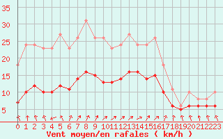 Courbe de la force du vent pour Bulson (08)