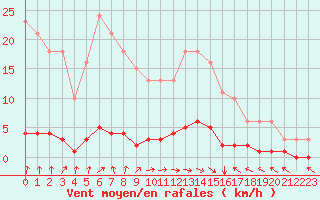 Courbe de la force du vent pour Blus (40)