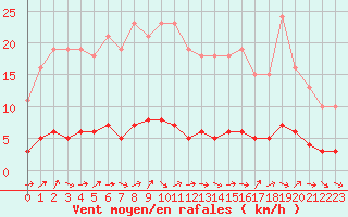 Courbe de la force du vent pour Dounoux (88)