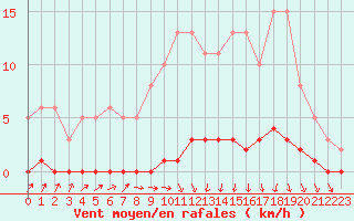 Courbe de la force du vent pour Avila - La Colilla (Esp)