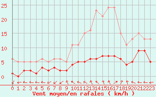 Courbe de la force du vent pour Sorcy-Bauthmont (08)