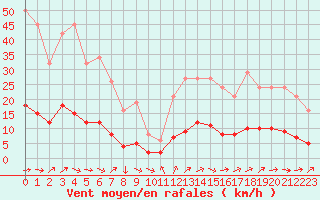 Courbe de la force du vent pour Six-Fours (83)