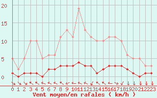 Courbe de la force du vent pour Beaucroissant (38)