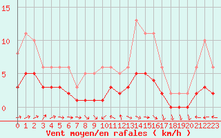 Courbe de la force du vent pour Beaucroissant (38)