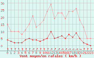 Courbe de la force du vent pour Tthieu (40)