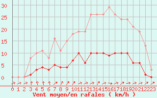 Courbe de la force du vent pour Nonaville (16)