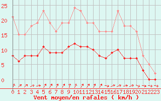 Courbe de la force du vent pour La Chapelle-Montreuil (86)