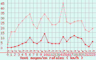 Courbe de la force du vent pour Roujan (34)