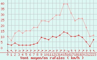 Courbe de la force du vent pour Cerisiers (89)