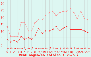 Courbe de la force du vent pour Bonnecombe - Les Salces (48)