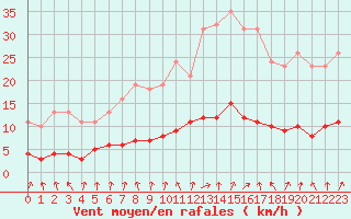 Courbe de la force du vent pour Saint-Philbert-de-Grand-Lieu (44)