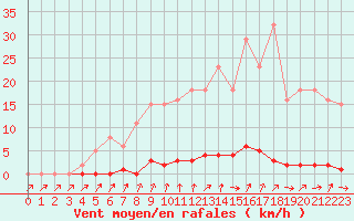 Courbe de la force du vent pour Verneuil (78)